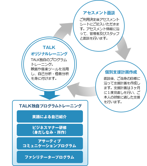 TALK独自システム就労支援サポート